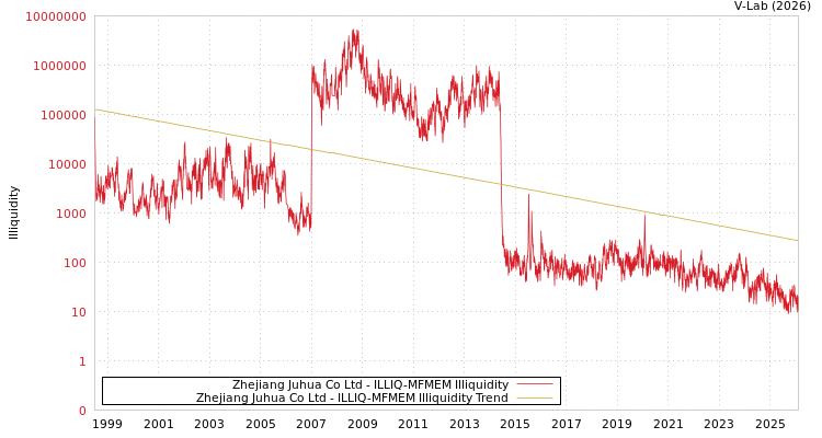 graph of Zhejiang Juhua Co Ltd ILLIQ-MFMEM