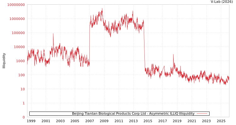 graph of Beijing Tiantan Biological Products Corp Ltd ILLIQ-AMEM