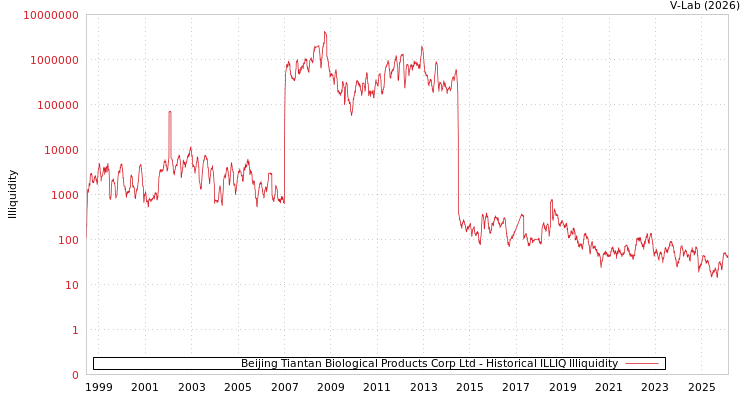 graph of Beijing Tiantan Biological Products Corp Ltd ILLIQ-HIST
