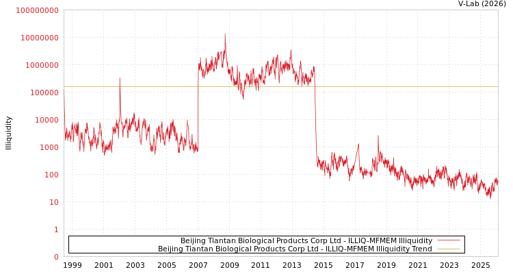 graph of Beijing Tiantan Biological Products Corp Ltd ILLIQ-MFMEM
