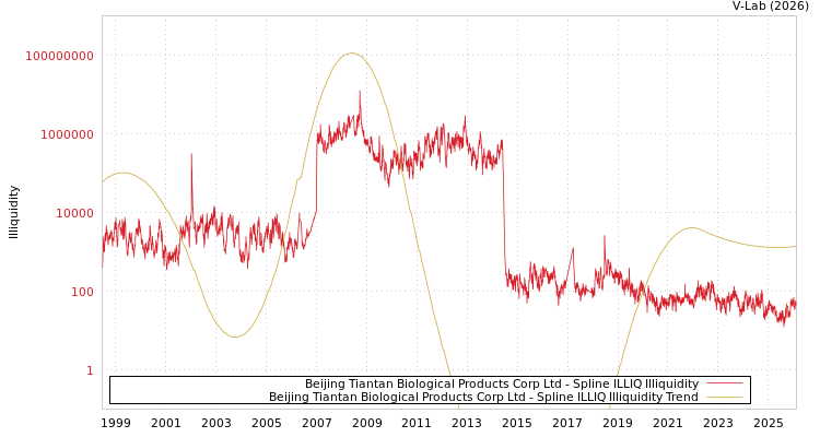 graph of Beijing Tiantan Biological Products Corp Ltd ILLIQ-SMEM