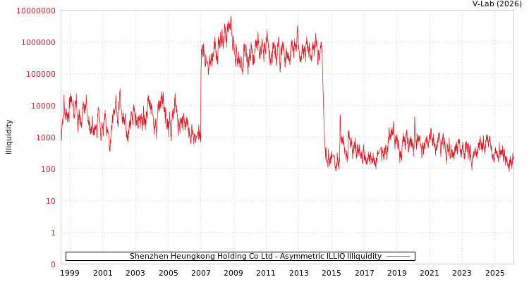 graph of Shenzhen Heungkong Holding Co Ltd ILLIQ-AMEM
