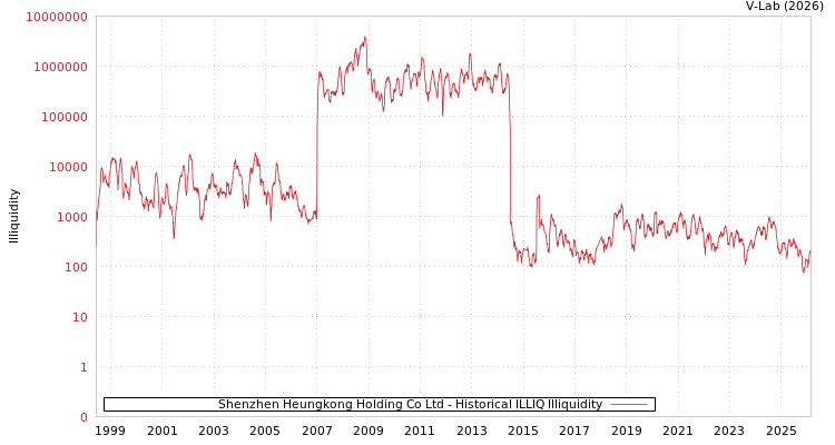 graph of Shenzhen Heungkong Holding Co Ltd ILLIQ-HIST