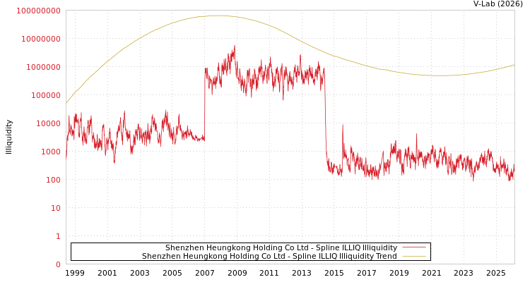 graph of Shenzhen Heungkong Holding Co Ltd ILLIQ-SMEM