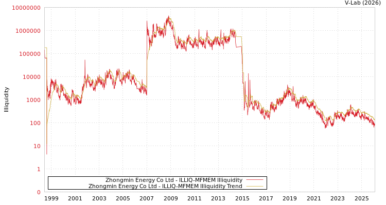 graph of Zhongmin Energy Co Ltd ILLIQ-MFMEM