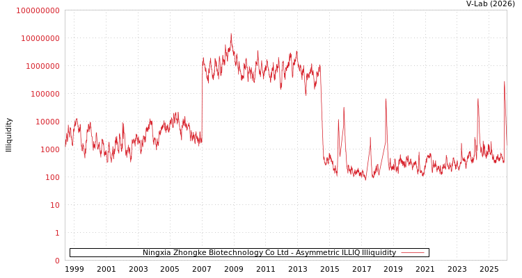 graph of Ningxia Zhongke Biotechnology Co Ltd ILLIQ-AMEM