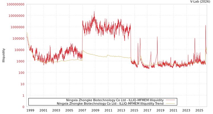 graph of Ningxia Zhongke Biotechnology Co Ltd ILLIQ-MFMEM