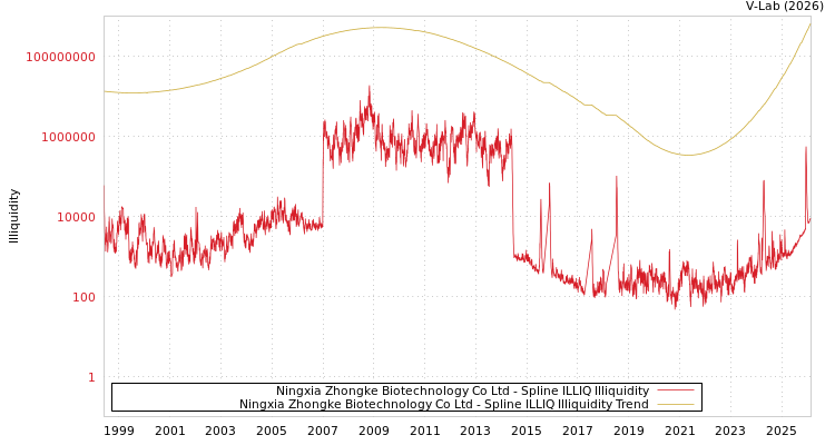graph of Ningxia Zhongke Biotechnology Co Ltd ILLIQ-SMEM