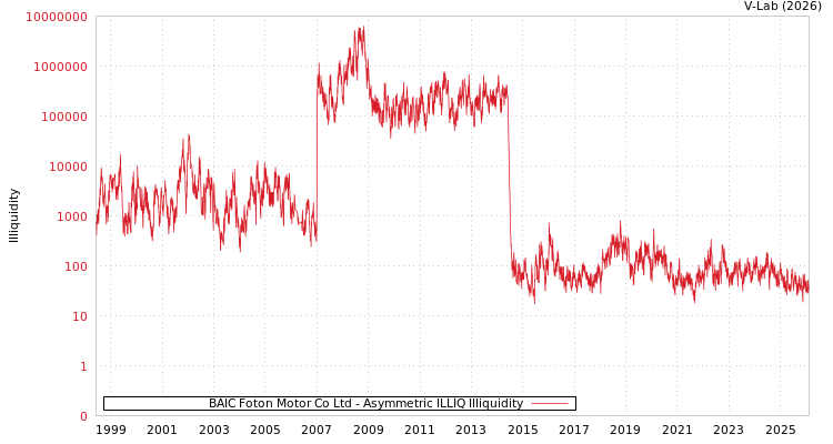 graph of BAIC Foton Motor Co Ltd ILLIQ-AMEM
