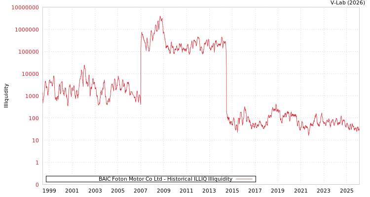 graph of BAIC Foton Motor Co Ltd ILLIQ-HIST