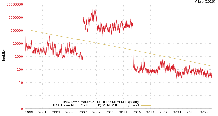 graph of BAIC Foton Motor Co Ltd ILLIQ-MFMEM