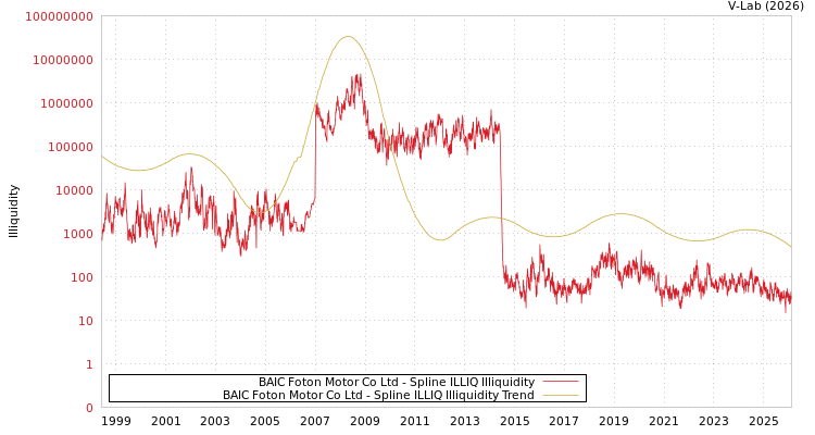 graph of BAIC Foton Motor Co Ltd ILLIQ-SMEM