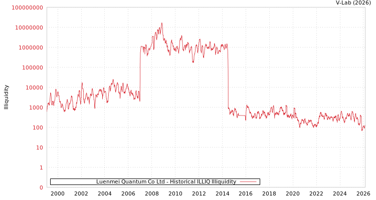 graph of Luenmei Quantum Co Ltd ILLIQ-HIST