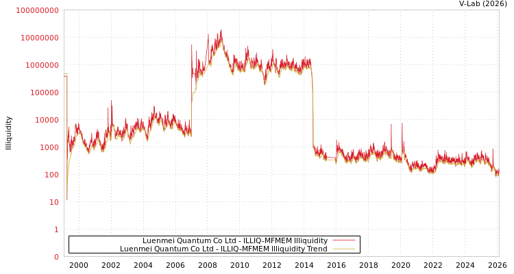 graph of Luenmei Quantum Co Ltd ILLIQ-MFMEM