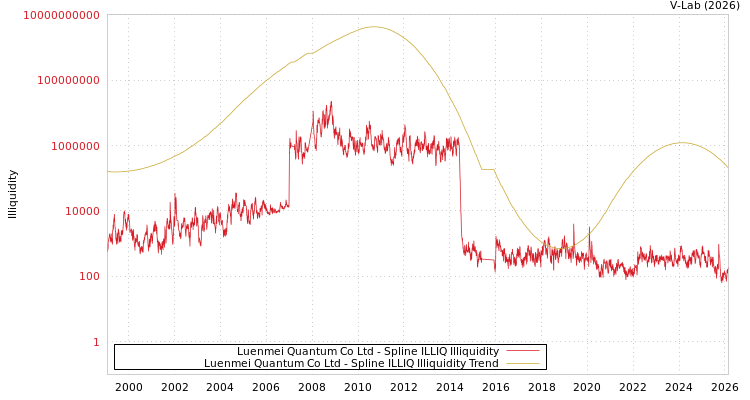 graph of Luenmei Quantum Co Ltd ILLIQ-SMEM