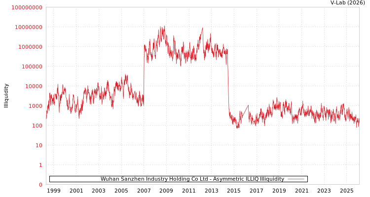 graph of Wuhan Sanzhen Industry Holding Co Ltd ILLIQ-AMEM