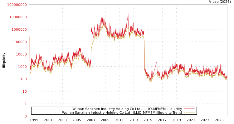 graph of Wuhan Sanzhen Industry Holding Co Ltd ILLIQ-MFMEM