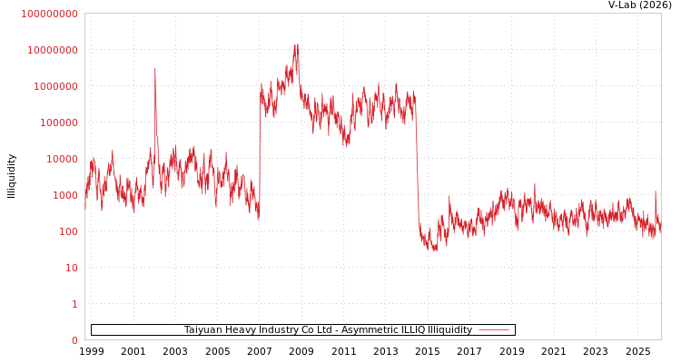 graph of Taiyuan Heavy Industry Co Ltd ILLIQ-AMEM