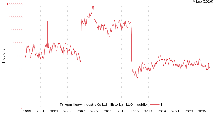 graph of Taiyuan Heavy Industry Co Ltd ILLIQ-HIST