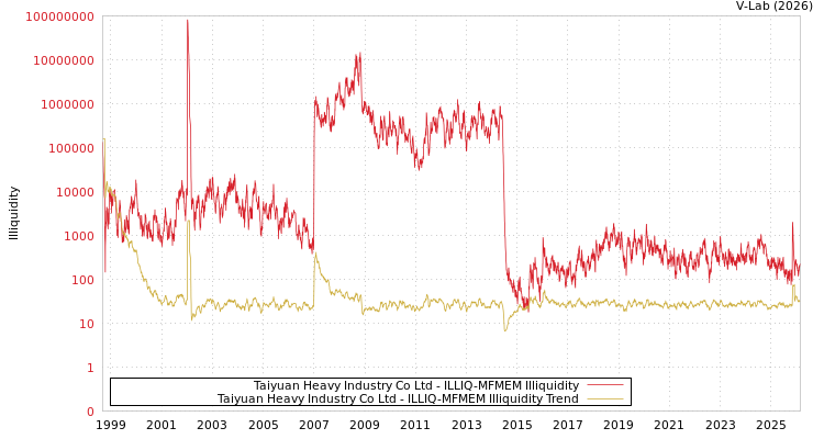 graph of Taiyuan Heavy Industry Co Ltd ILLIQ-MFMEM