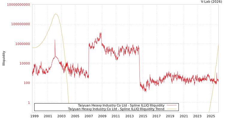 graph of Taiyuan Heavy Industry Co Ltd ILLIQ-SMEM