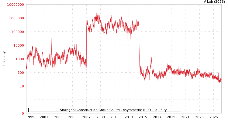 graph of Shanghai Construction Group Co Ltd ILLIQ-AMEM