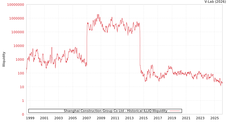 graph of Shanghai Construction Group Co Ltd ILLIQ-HIST