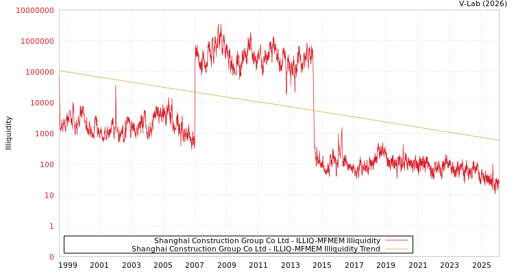 graph of Shanghai Construction Group Co Ltd ILLIQ-MFMEM