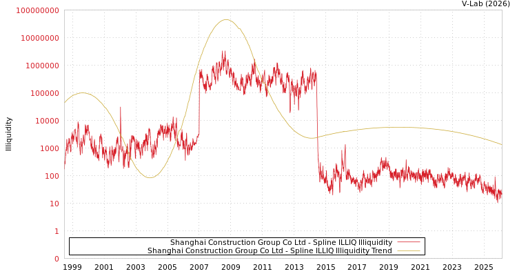 graph of Shanghai Construction Group Co Ltd ILLIQ-SMEM