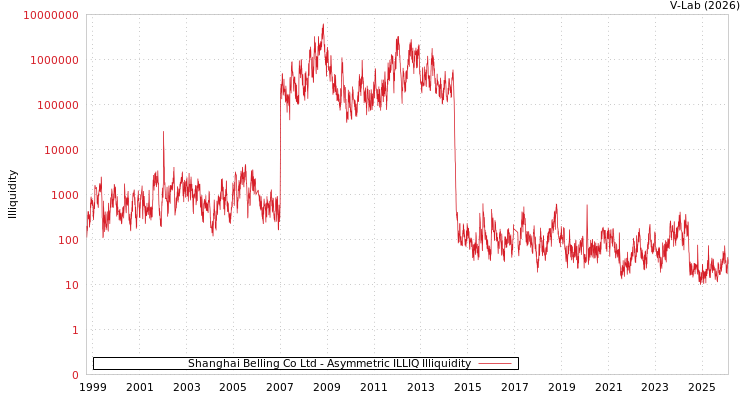 graph of Shanghai Belling Co Ltd ILLIQ-AMEM