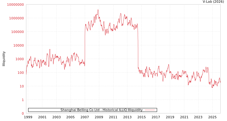 graph of Shanghai Belling Co Ltd ILLIQ-HIST
