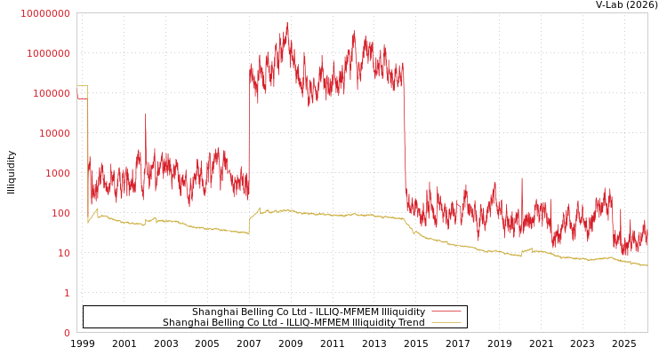 graph of Shanghai Belling Co Ltd ILLIQ-MFMEM