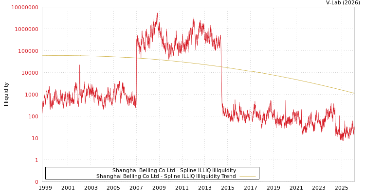 graph of Shanghai Belling Co Ltd ILLIQ-SMEM