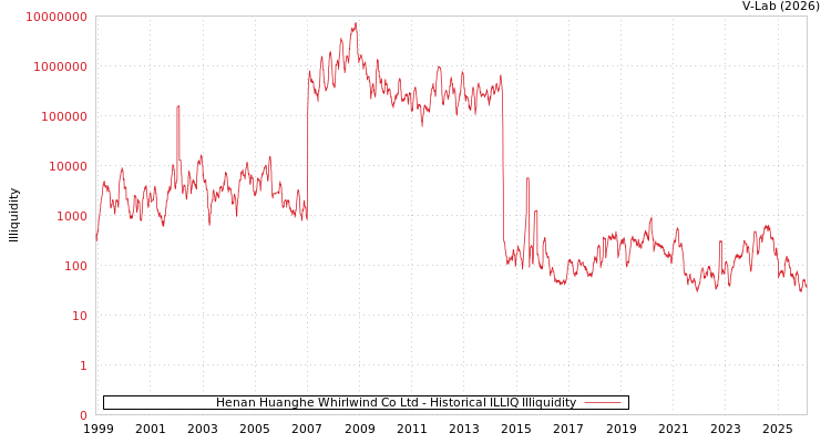graph of Henan Huanghe Whirlwind Co Ltd ILLIQ-HIST