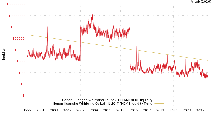graph of Henan Huanghe Whirlwind Co Ltd ILLIQ-MFMEM