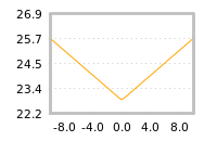 Impact of return on liquidity tomorrow