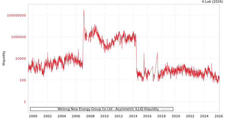 graph of Wolong New Energy Group Co Ltd ILLIQ-AMEM