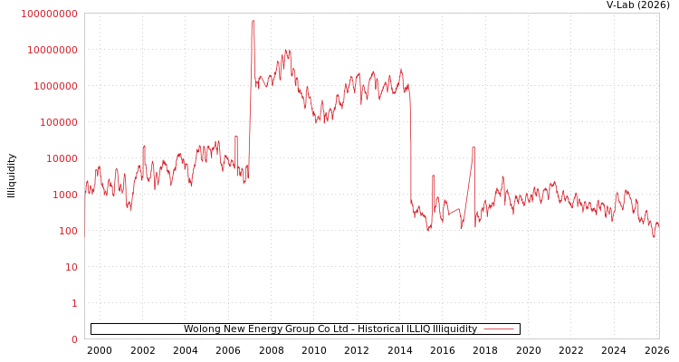 graph of Wolong New Energy Group Co Ltd ILLIQ-HIST