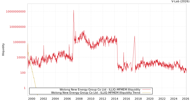 graph of Wolong New Energy Group Co Ltd ILLIQ-MFMEM