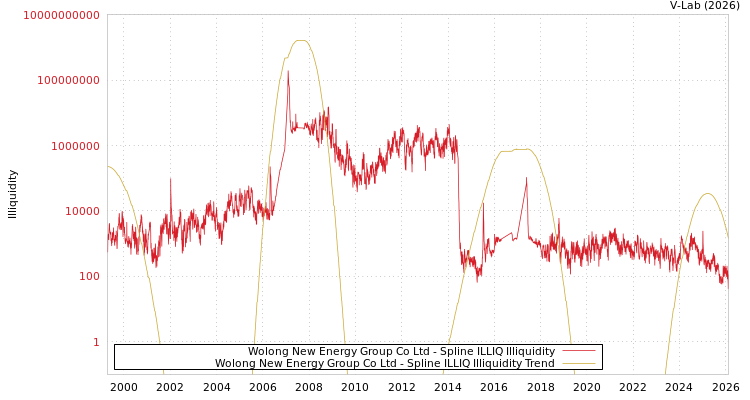 graph of Wolong New Energy Group Co Ltd ILLIQ-SMEM