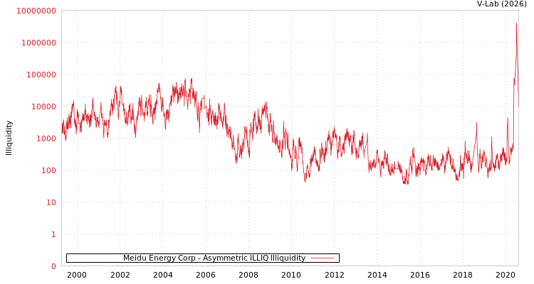 graph of Meidu Energy Corp ILLIQ-AMEM