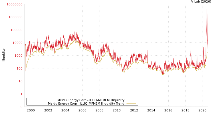 graph of Meidu Energy Corp ILLIQ-MFMEM
