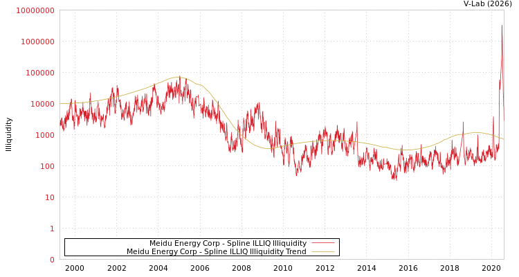 graph of Meidu Energy Corp ILLIQ-SMEM