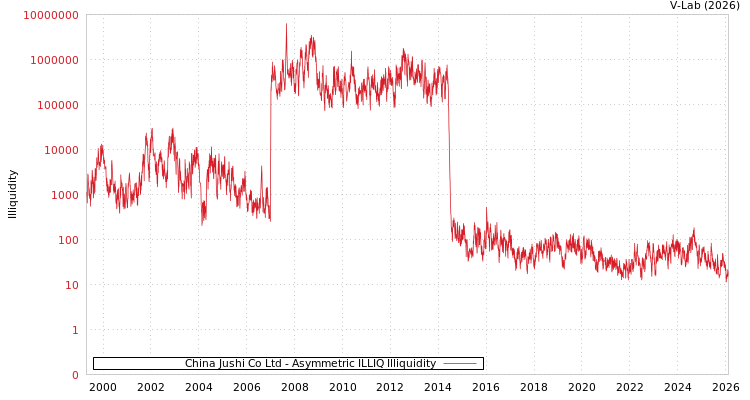 graph of China Jushi Co Ltd ILLIQ-AMEM