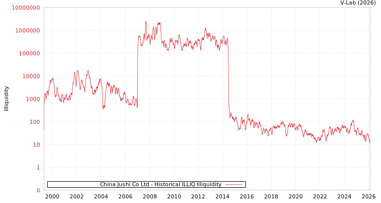 graph of China Jushi Co Ltd ILLIQ-HIST