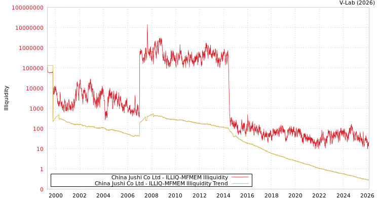 graph of China Jushi Co Ltd ILLIQ-MFMEM
