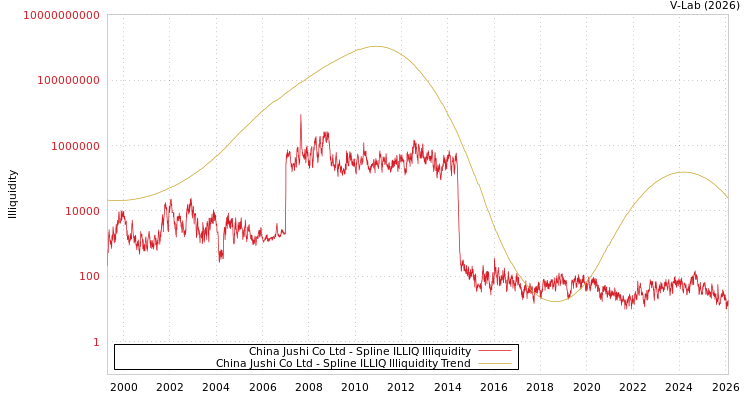 graph of China Jushi Co Ltd ILLIQ-SMEM