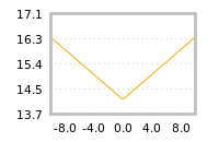 Impact of return on liquidity tomorrow