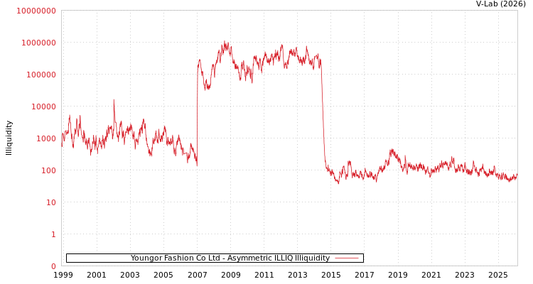 graph of Youngor Fashion Co Ltd ILLIQ-AMEM