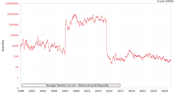 graph of Youngor Fashion Co Ltd ILLIQ-HIST